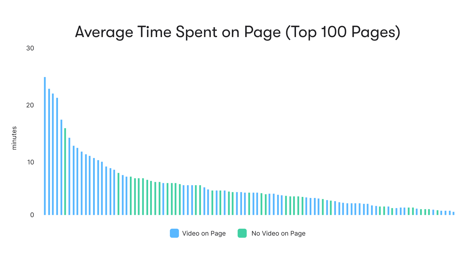 How Videos Boost the Average Time Spent on Your Website